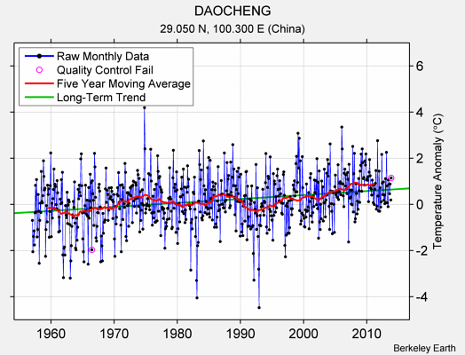 DAOCHENG Raw Mean Temperature