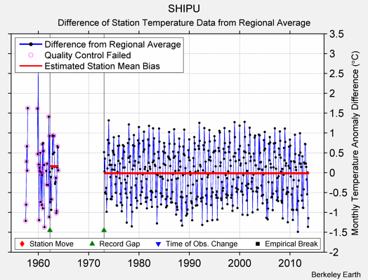 SHIPU difference from regional expectation