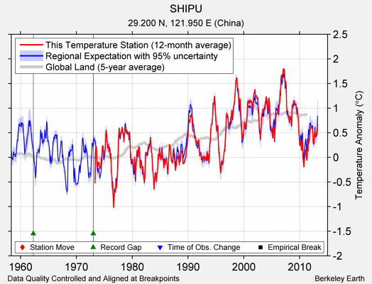 SHIPU comparison to regional expectation