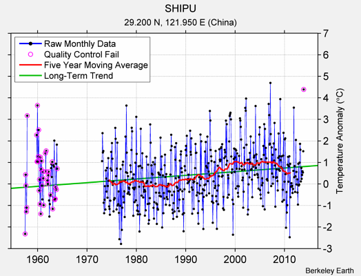 SHIPU Raw Mean Temperature