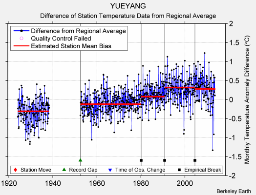 YUEYANG difference from regional expectation