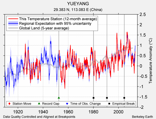 YUEYANG comparison to regional expectation