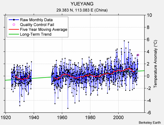 YUEYANG Raw Mean Temperature