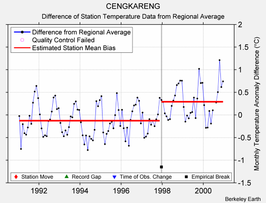 CENGKARENG difference from regional expectation