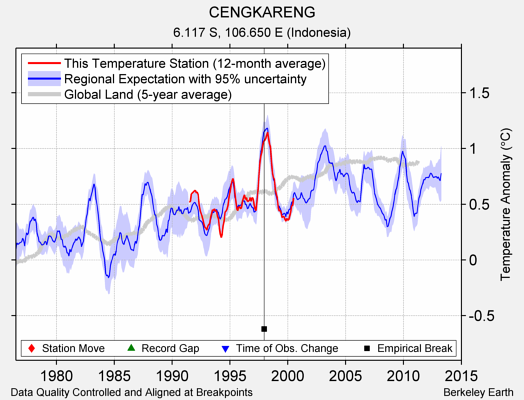 CENGKARENG comparison to regional expectation