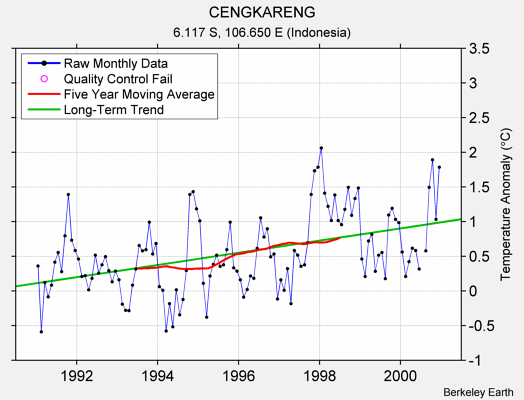 CENGKARENG Raw Mean Temperature