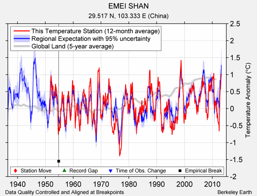 EMEI SHAN comparison to regional expectation