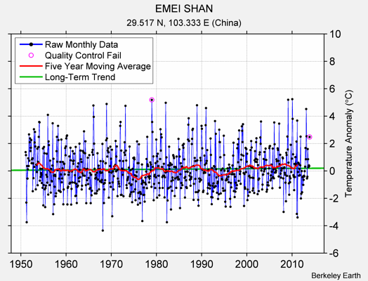 EMEI SHAN Raw Mean Temperature