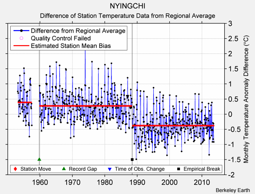 NYINGCHI difference from regional expectation