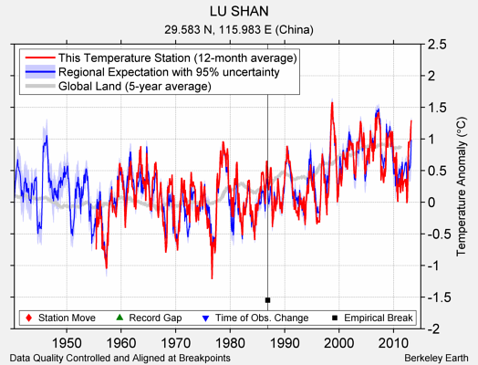 LU SHAN comparison to regional expectation