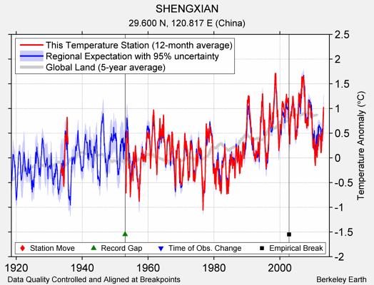 SHENGXIAN comparison to regional expectation