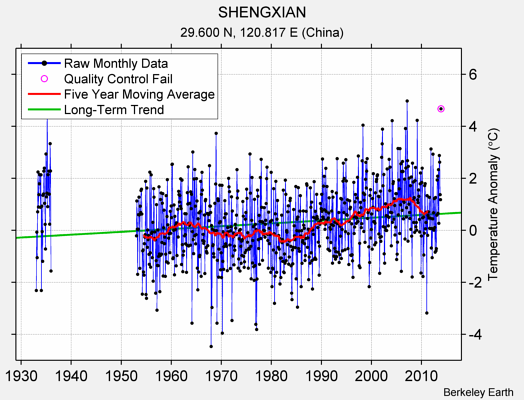 SHENGXIAN Raw Mean Temperature