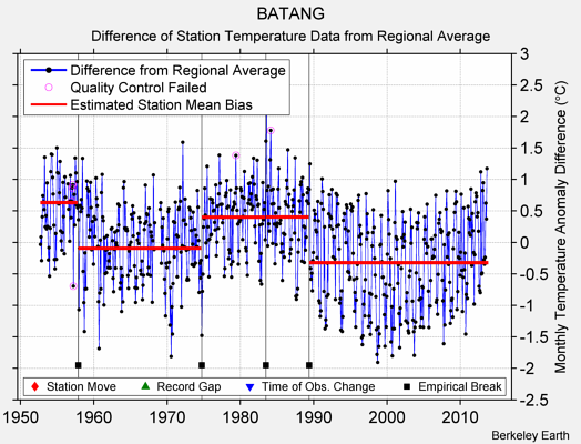 BATANG difference from regional expectation