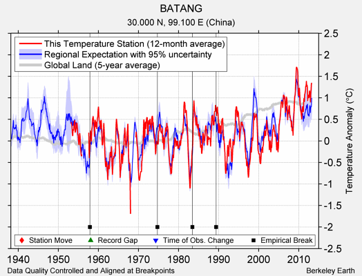 BATANG comparison to regional expectation