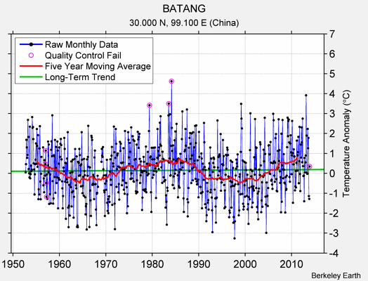 BATANG Raw Mean Temperature