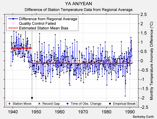 YA AN/YEAN difference from regional expectation