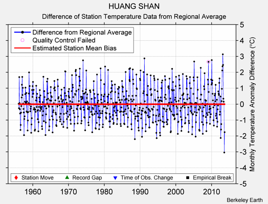 HUANG SHAN difference from regional expectation