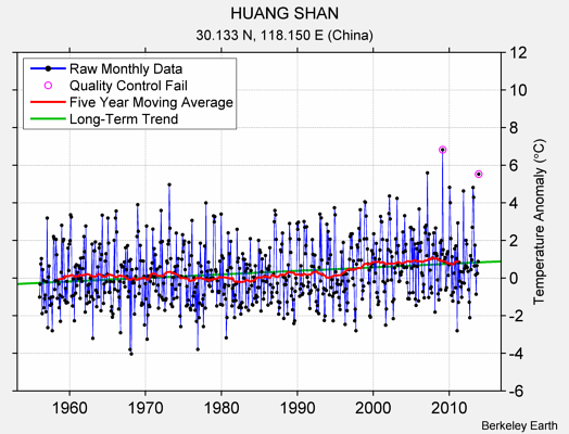 HUANG SHAN Raw Mean Temperature