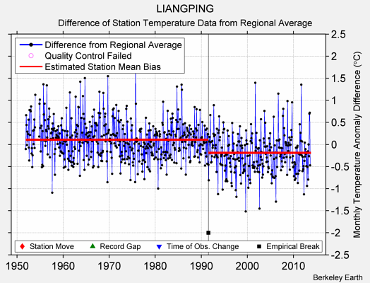 LIANGPING difference from regional expectation