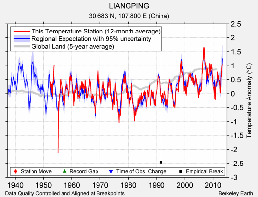 LIANGPING comparison to regional expectation
