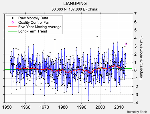 LIANGPING Raw Mean Temperature