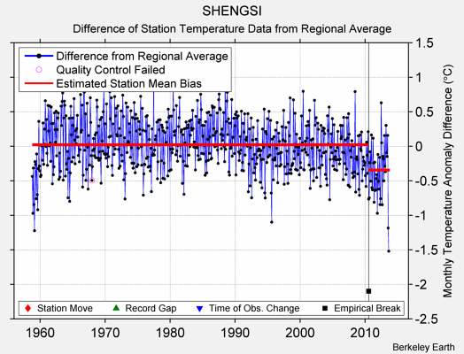 SHENGSI difference from regional expectation