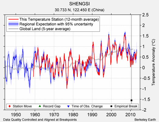 SHENGSI comparison to regional expectation