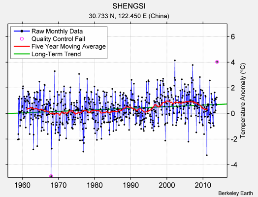 SHENGSI Raw Mean Temperature