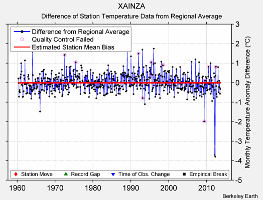 XAINZA difference from regional expectation