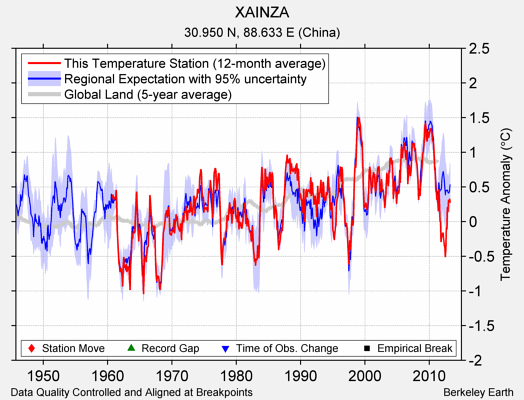 XAINZA comparison to regional expectation