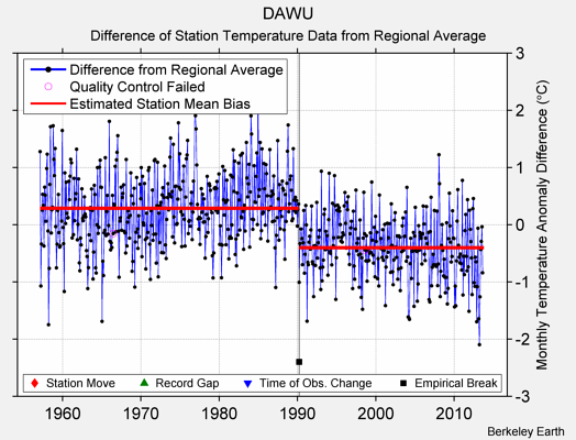 DAWU difference from regional expectation