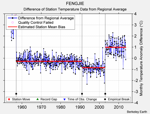 FENGJIE difference from regional expectation