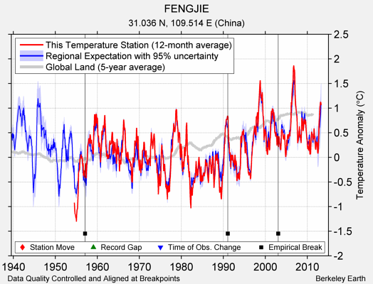 FENGJIE comparison to regional expectation