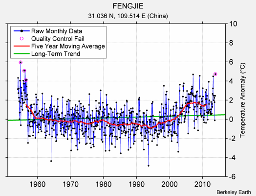 FENGJIE Raw Mean Temperature