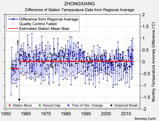 ZHONGXIANG difference from regional expectation