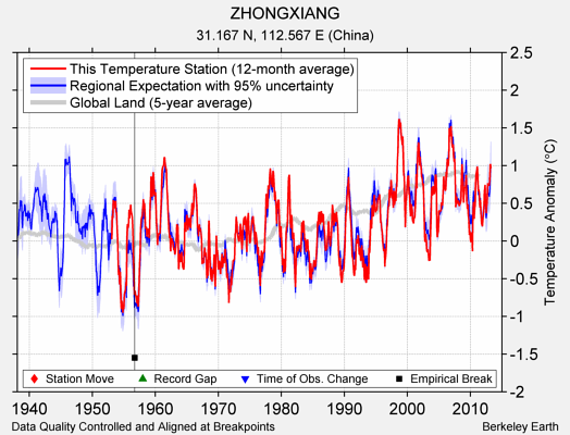 ZHONGXIANG comparison to regional expectation
