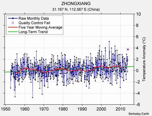 ZHONGXIANG Raw Mean Temperature