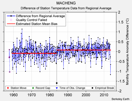 MACHENG difference from regional expectation