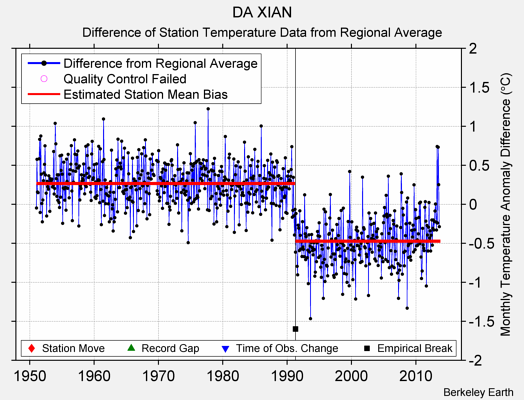 DA XIAN difference from regional expectation