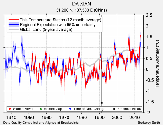 DA XIAN comparison to regional expectation