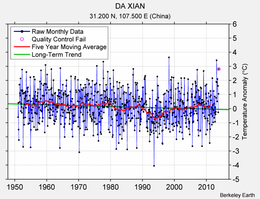 DA XIAN Raw Mean Temperature