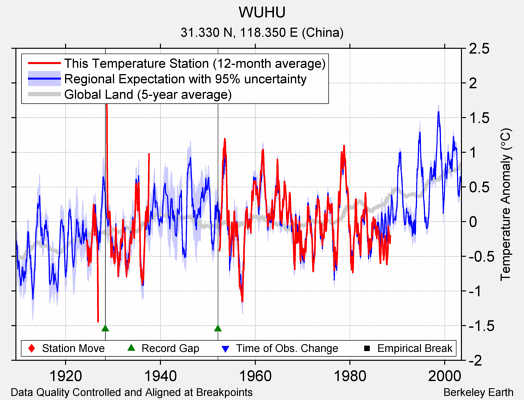 WUHU comparison to regional expectation