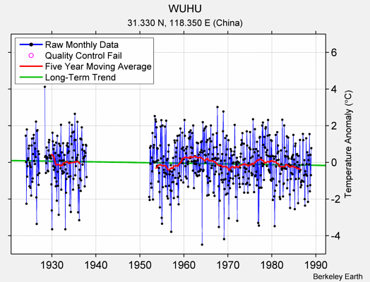 WUHU Raw Mean Temperature