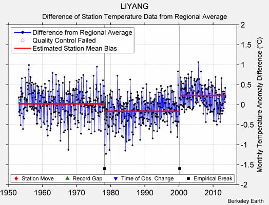 LIYANG difference from regional expectation