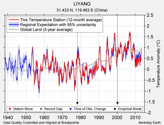 LIYANG comparison to regional expectation