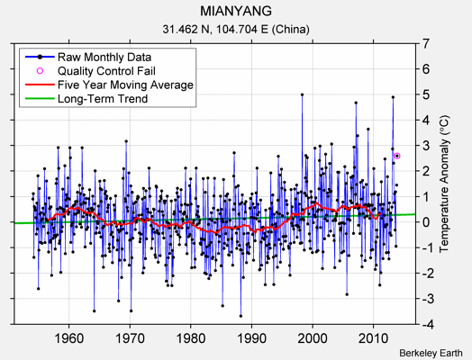 MIANYANG Raw Mean Temperature