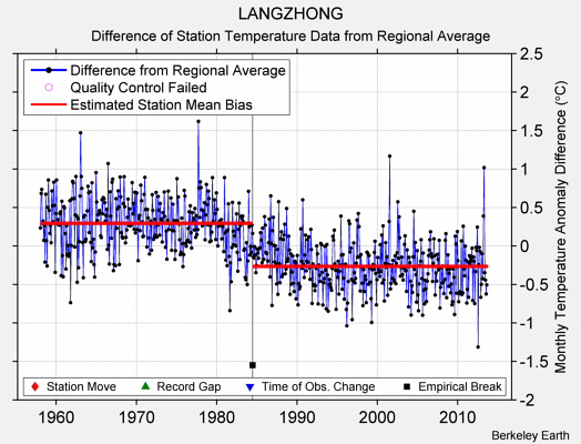 LANGZHONG difference from regional expectation