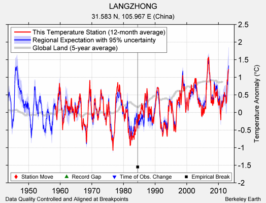 LANGZHONG comparison to regional expectation