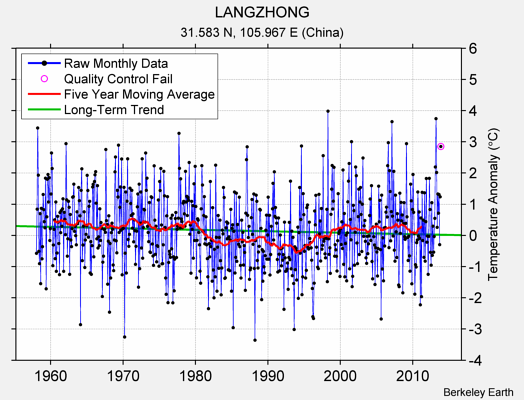 LANGZHONG Raw Mean Temperature