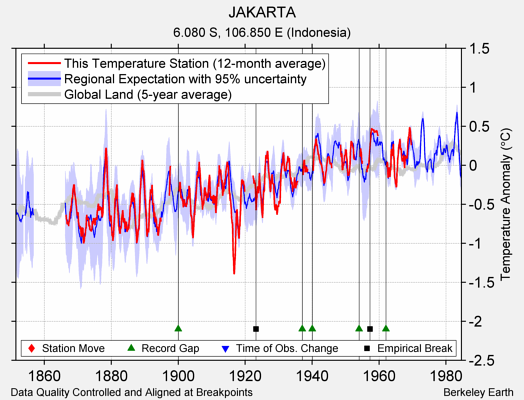 JAKARTA comparison to regional expectation